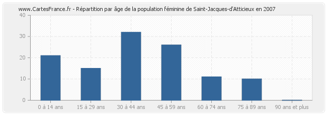 Répartition par âge de la population féminine de Saint-Jacques-d'Atticieux en 2007