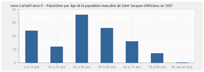 Répartition par âge de la population masculine de Saint-Jacques-d'Atticieux en 2007