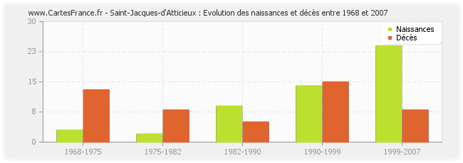 Saint-Jacques-d'Atticieux : Evolution des naissances et décès entre 1968 et 2007