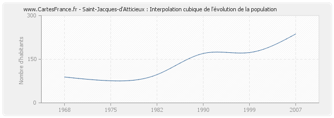 Saint-Jacques-d'Atticieux : Interpolation cubique de l'évolution de la population