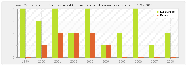 Saint-Jacques-d'Atticieux : Nombre de naissances et décès de 1999 à 2008