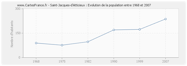 Population Saint-Jacques-d'Atticieux