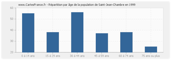Répartition par âge de la population de Saint-Jean-Chambre en 1999