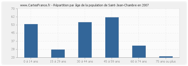 Répartition par âge de la population de Saint-Jean-Chambre en 2007