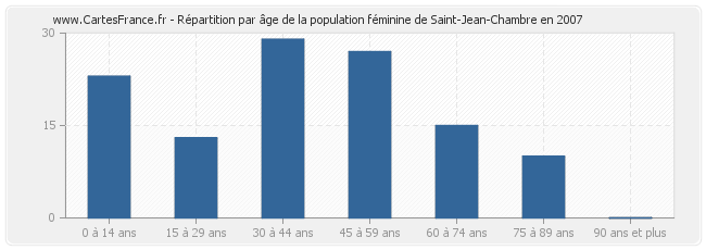 Répartition par âge de la population féminine de Saint-Jean-Chambre en 2007