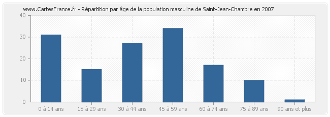 Répartition par âge de la population masculine de Saint-Jean-Chambre en 2007