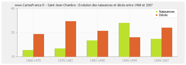 Saint-Jean-Chambre : Evolution des naissances et décès entre 1968 et 2007
