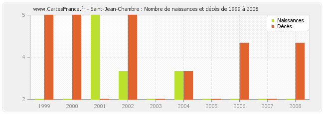 Saint-Jean-Chambre : Nombre de naissances et décès de 1999 à 2008