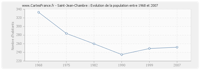 Population Saint-Jean-Chambre