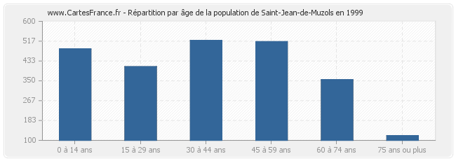 Répartition par âge de la population de Saint-Jean-de-Muzols en 1999