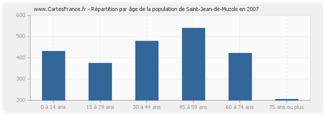 Répartition par âge de la population de Saint-Jean-de-Muzols en 2007