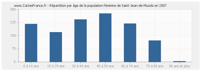 Répartition par âge de la population féminine de Saint-Jean-de-Muzols en 2007