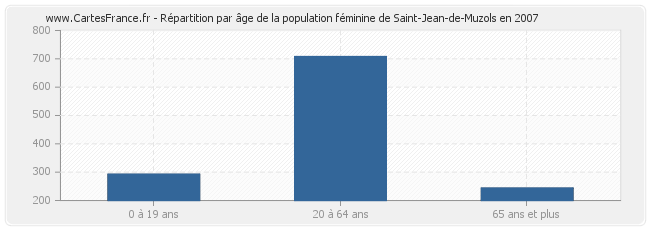 Répartition par âge de la population féminine de Saint-Jean-de-Muzols en 2007