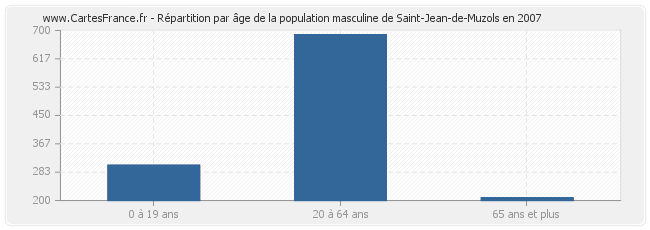 Répartition par âge de la population masculine de Saint-Jean-de-Muzols en 2007