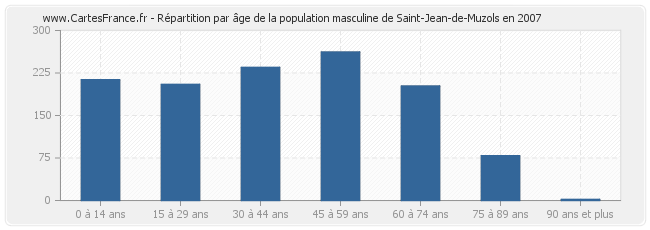 Répartition par âge de la population masculine de Saint-Jean-de-Muzols en 2007
