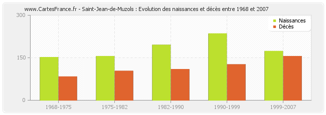 Saint-Jean-de-Muzols : Evolution des naissances et décès entre 1968 et 2007