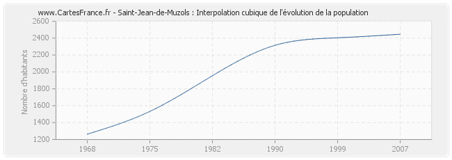 Saint-Jean-de-Muzols : Interpolation cubique de l'évolution de la population