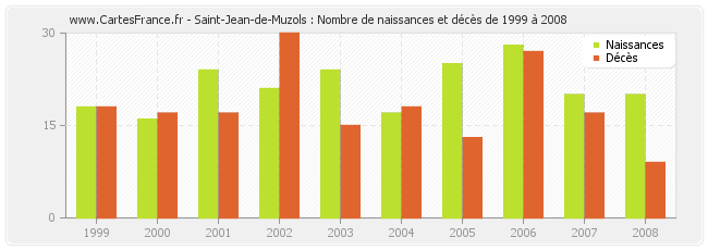 Saint-Jean-de-Muzols : Nombre de naissances et décès de 1999 à 2008