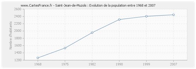 Population Saint-Jean-de-Muzols