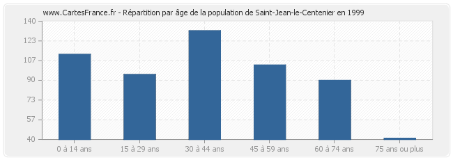 Répartition par âge de la population de Saint-Jean-le-Centenier en 1999