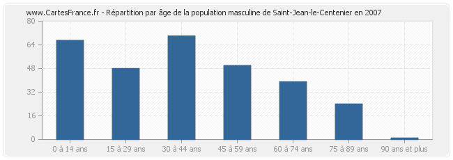 Répartition par âge de la population masculine de Saint-Jean-le-Centenier en 2007