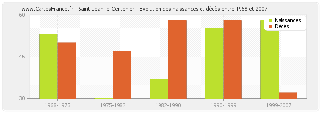 Saint-Jean-le-Centenier : Evolution des naissances et décès entre 1968 et 2007