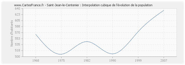 Saint-Jean-le-Centenier : Interpolation cubique de l'évolution de la population