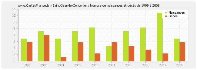 Saint-Jean-le-Centenier : Nombre de naissances et décès de 1999 à 2008