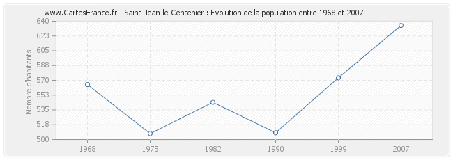 Population Saint-Jean-le-Centenier