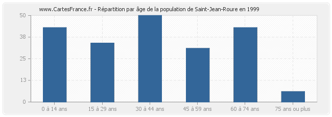 Répartition par âge de la population de Saint-Jean-Roure en 1999