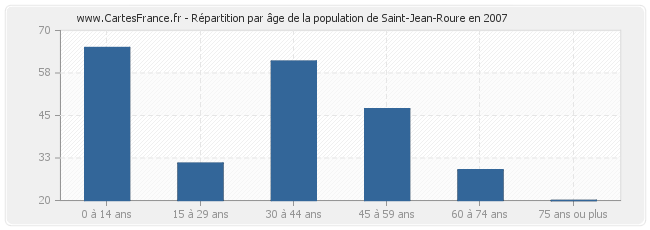 Répartition par âge de la population de Saint-Jean-Roure en 2007