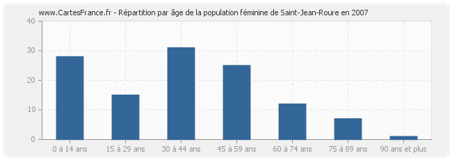 Répartition par âge de la population féminine de Saint-Jean-Roure en 2007