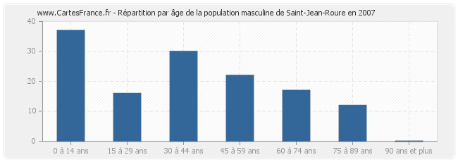 Répartition par âge de la population masculine de Saint-Jean-Roure en 2007