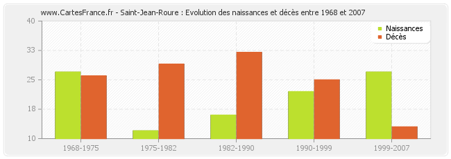 Saint-Jean-Roure : Evolution des naissances et décès entre 1968 et 2007