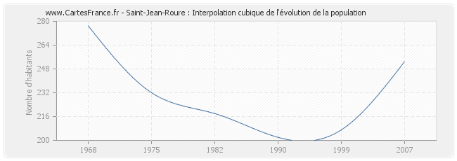 Saint-Jean-Roure : Interpolation cubique de l'évolution de la population