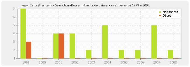 Saint-Jean-Roure : Nombre de naissances et décès de 1999 à 2008