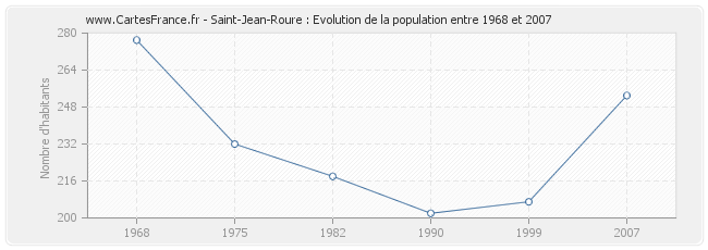 Population Saint-Jean-Roure