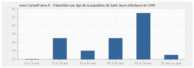 Répartition par âge de la population de Saint-Jeure-d'Andaure en 1999