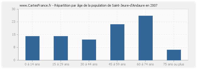 Répartition par âge de la population de Saint-Jeure-d'Andaure en 2007