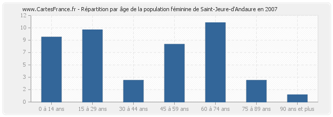 Répartition par âge de la population féminine de Saint-Jeure-d'Andaure en 2007