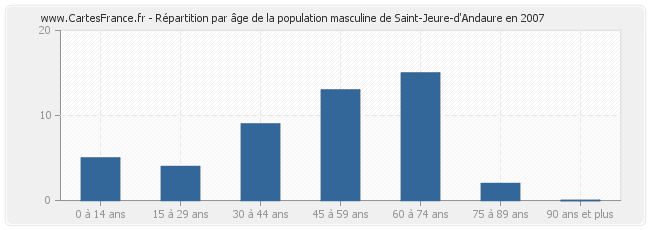 Répartition par âge de la population masculine de Saint-Jeure-d'Andaure en 2007