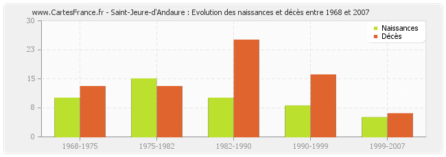 Saint-Jeure-d'Andaure : Evolution des naissances et décès entre 1968 et 2007