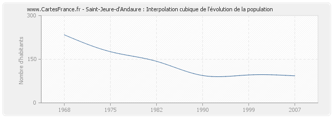 Saint-Jeure-d'Andaure : Interpolation cubique de l'évolution de la population
