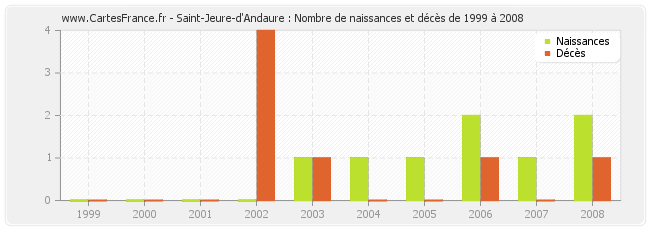 Saint-Jeure-d'Andaure : Nombre de naissances et décès de 1999 à 2008