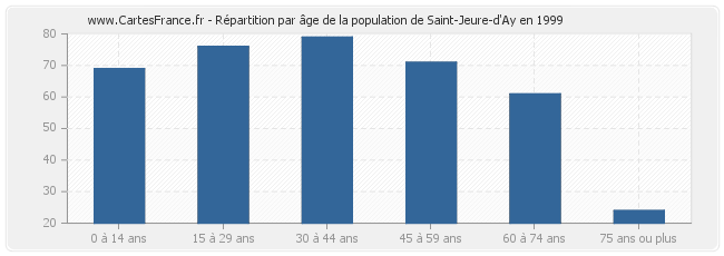 Répartition par âge de la population de Saint-Jeure-d'Ay en 1999