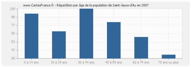 Répartition par âge de la population de Saint-Jeure-d'Ay en 2007