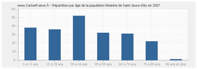 Répartition par âge de la population féminine de Saint-Jeure-d'Ay en 2007