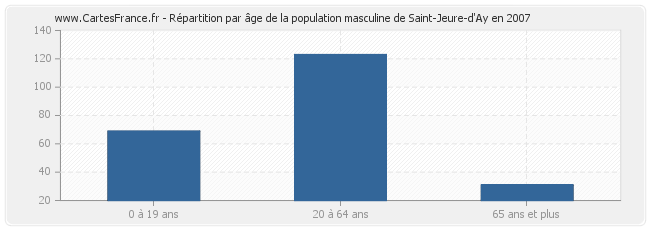 Répartition par âge de la population masculine de Saint-Jeure-d'Ay en 2007