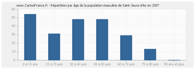 Répartition par âge de la population masculine de Saint-Jeure-d'Ay en 2007