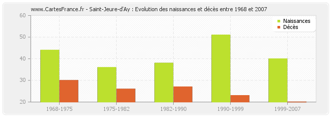 Saint-Jeure-d'Ay : Evolution des naissances et décès entre 1968 et 2007